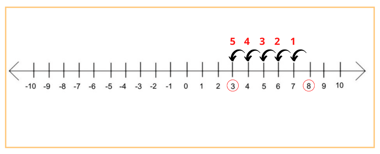 How To Teach Minus To Kindergarten