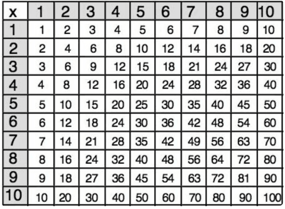  Introduce multiplication tables gradually