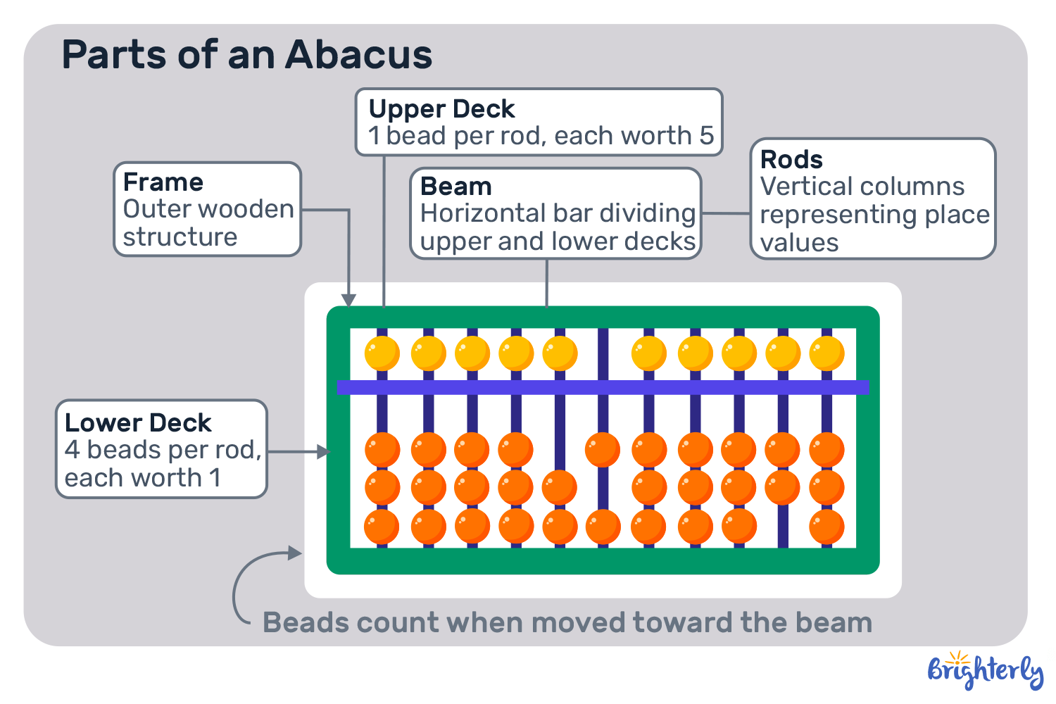Parts of an Abacus and How Bead Values Work