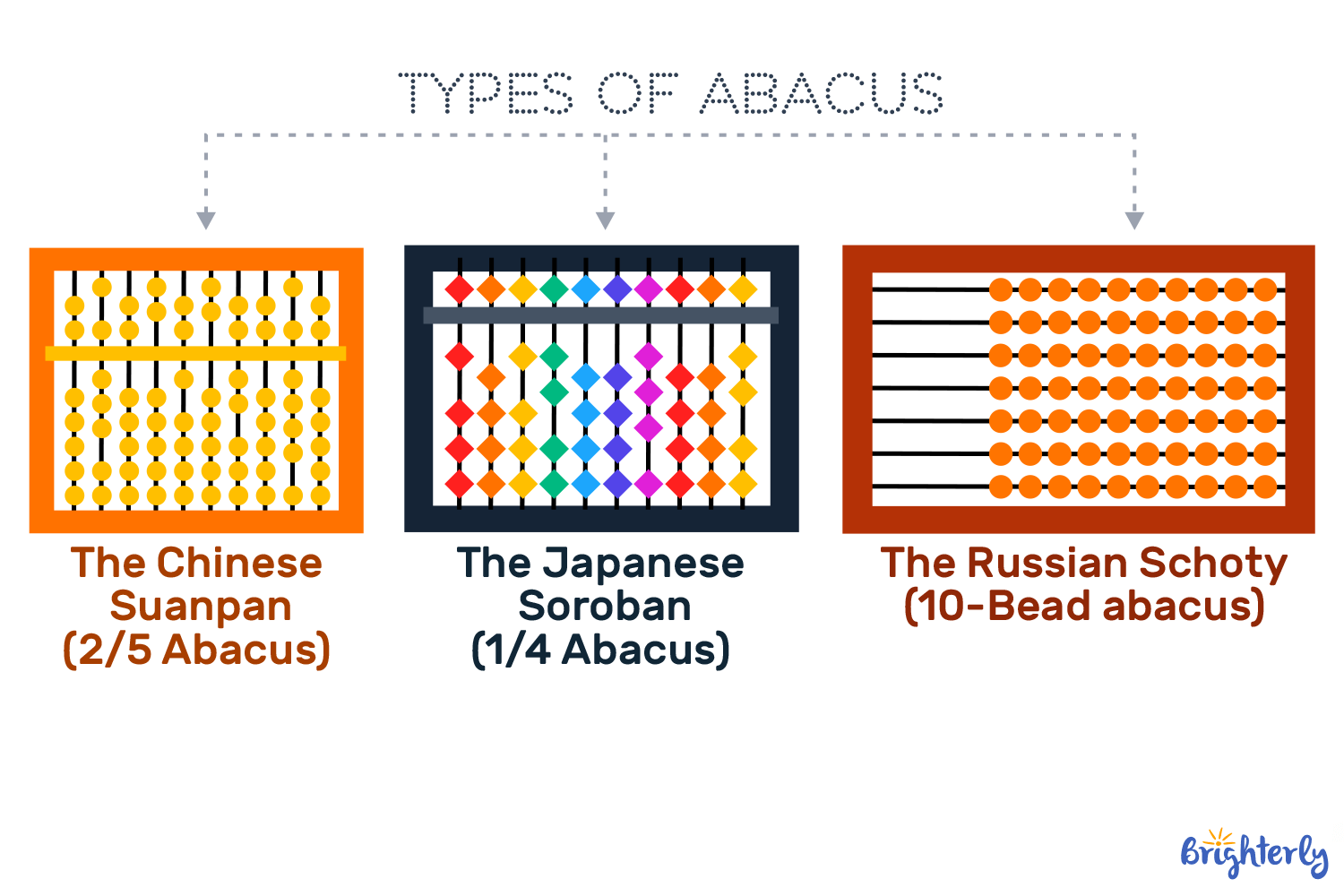 Types of Abacus: Chinese, Japanese, and Russian