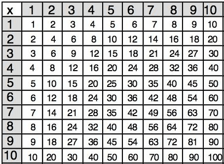 Move to multiplication tables