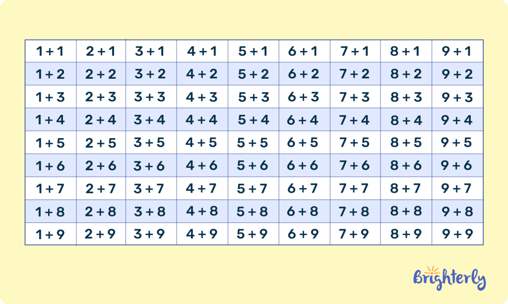 How to use the addition facts table?