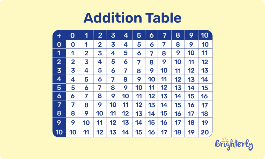 What are addition facts to 20?
