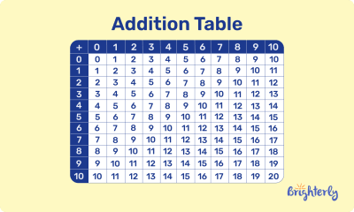 Addition Facts: Best ways to learn and practice in 2026
