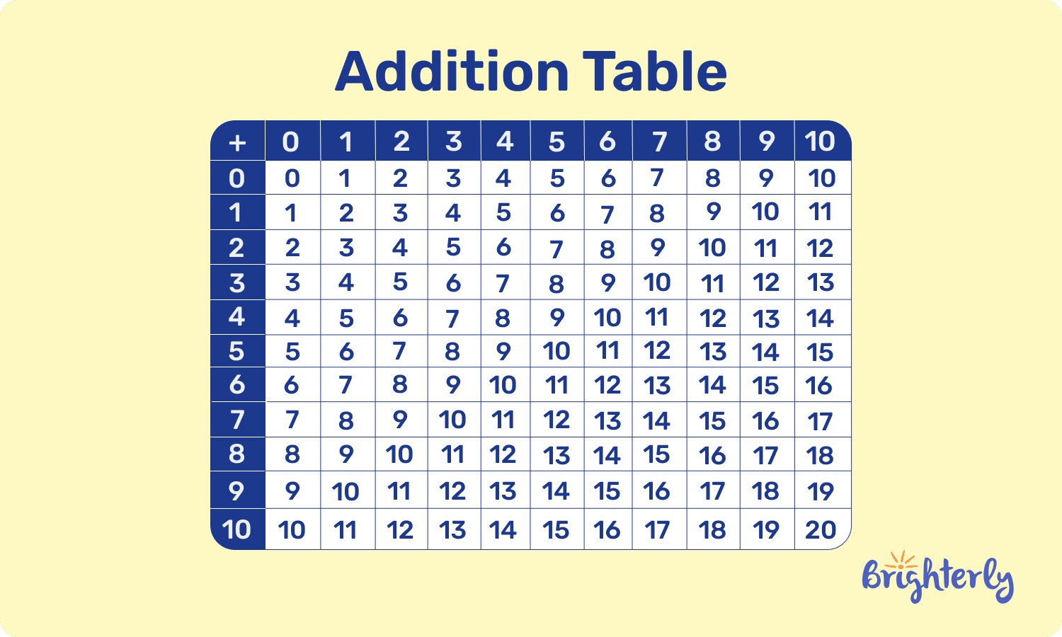 Addition Facts: Best ways to learn and practice in 2026