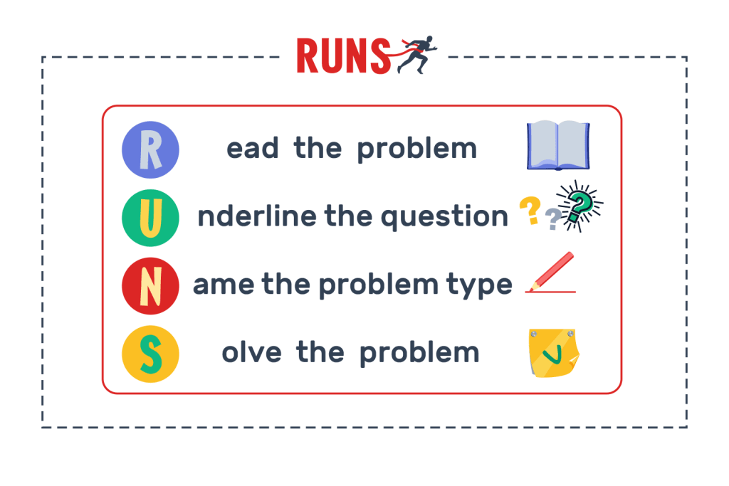 What are the 4 steps for problem-solving in math?