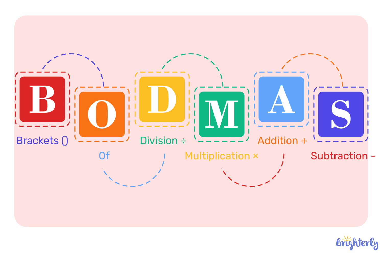 What is BODMAS?