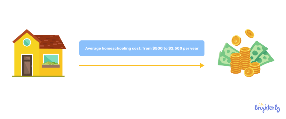 What is the average cost of homeschooling?