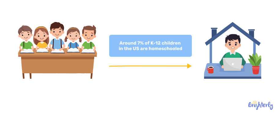 How much is homeschooling popular in the US?