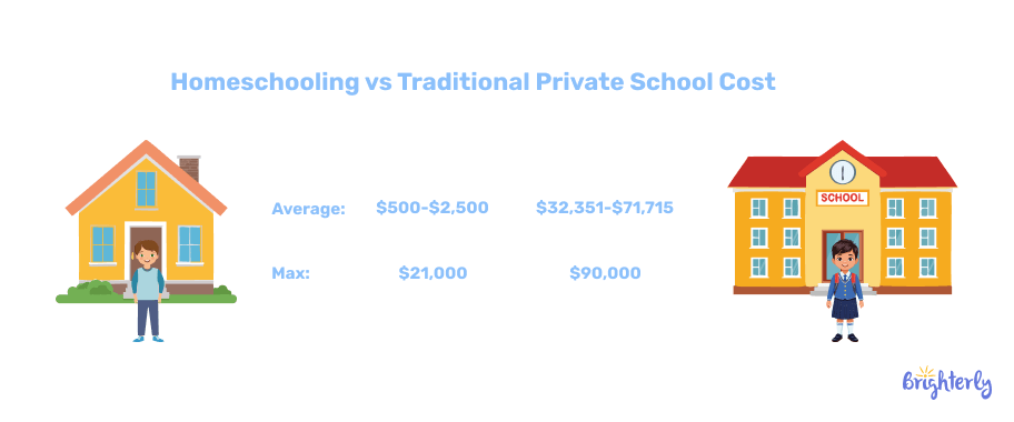 Costs of homeschooling vs. public or private school