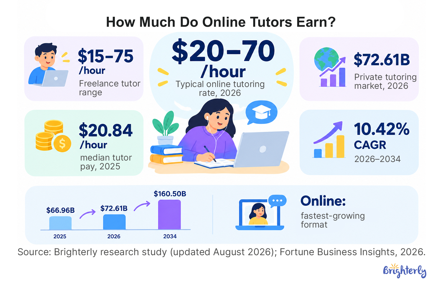How Much Do Online Tutors Earn?