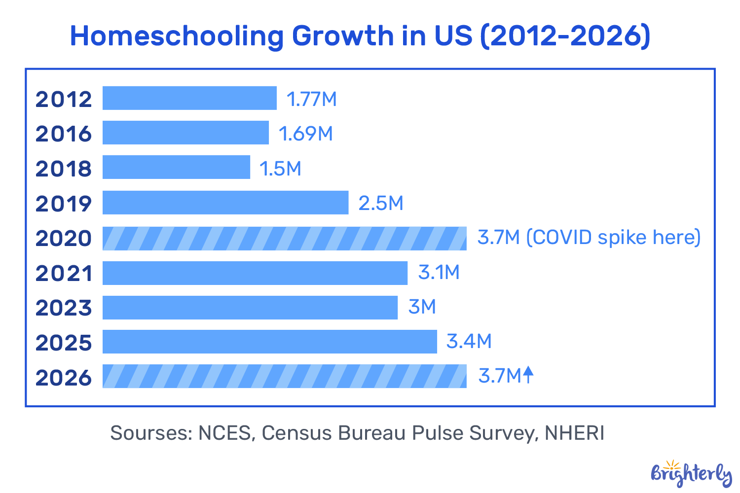 How Has Homeschooling Grown Over the Years? (2012–2026)