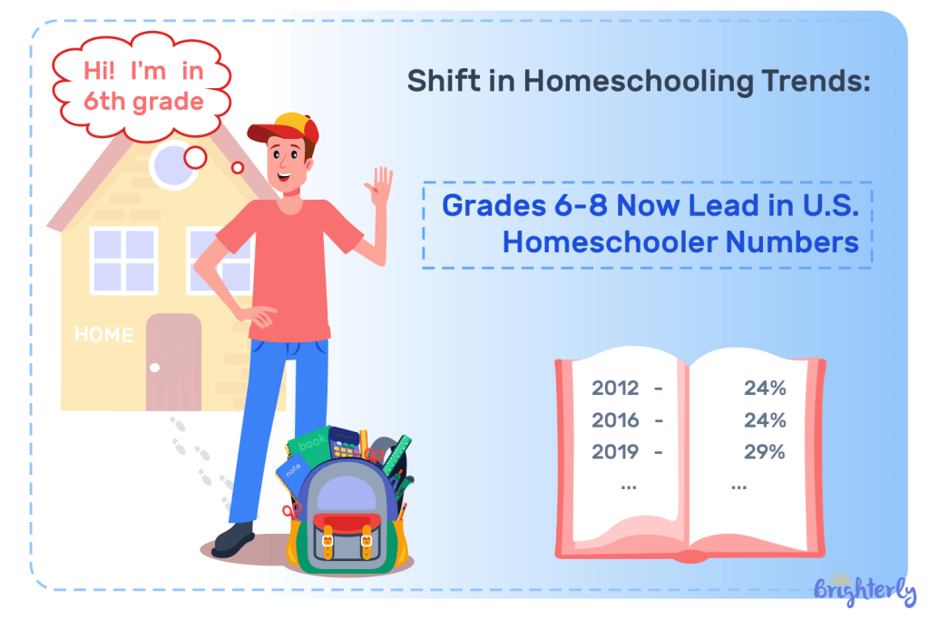 Number of homeschoolers by state