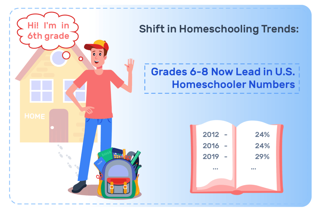 umber of homeschoolers by state