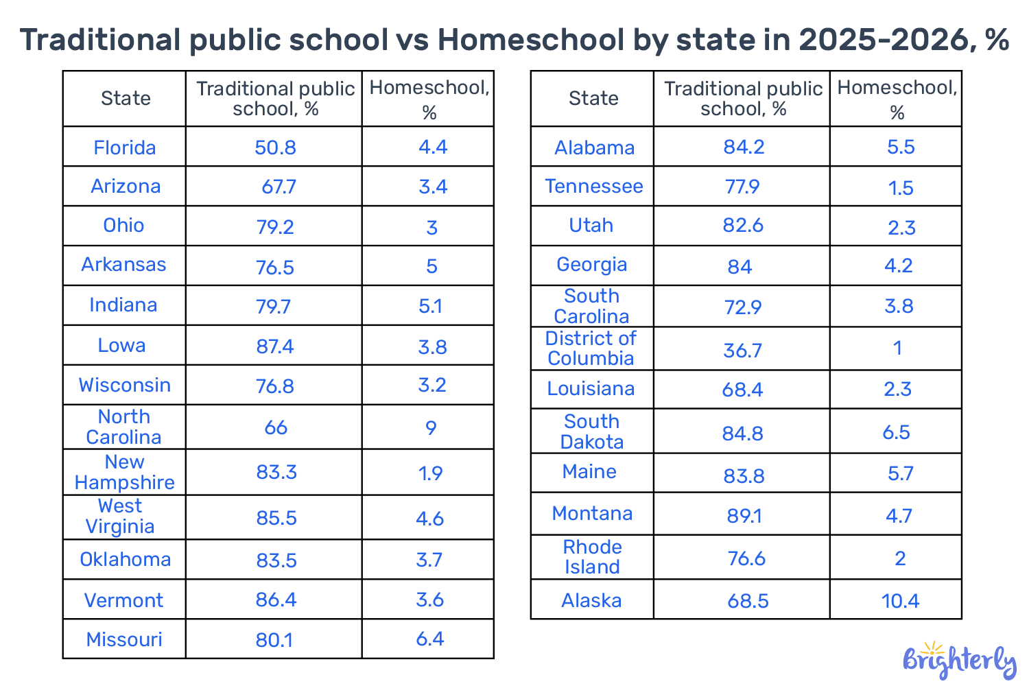 Percentage of homeschoolers vs traditional public school by state