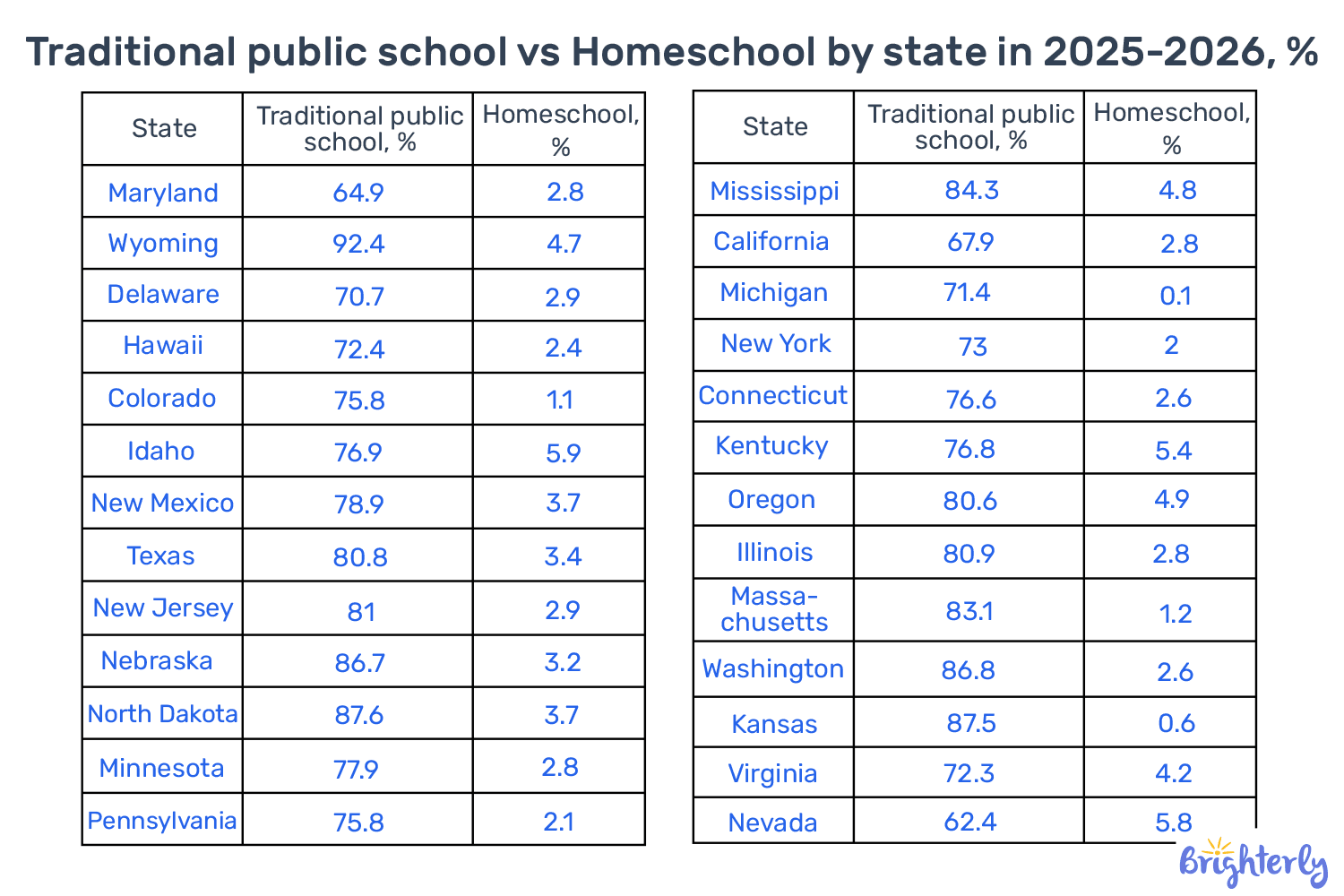 Percentage of homeschoolers vs traditional public school by state