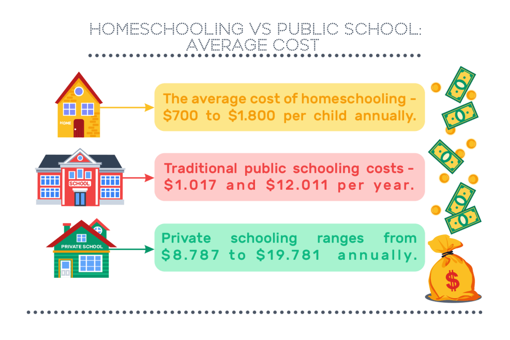 Homeschooling vs Public school statistics