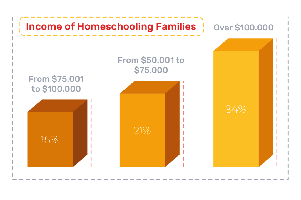 average income of homeschooling families