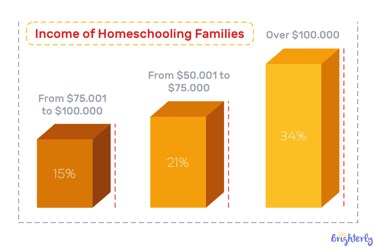 Average income of homeschooling families [Infographic]