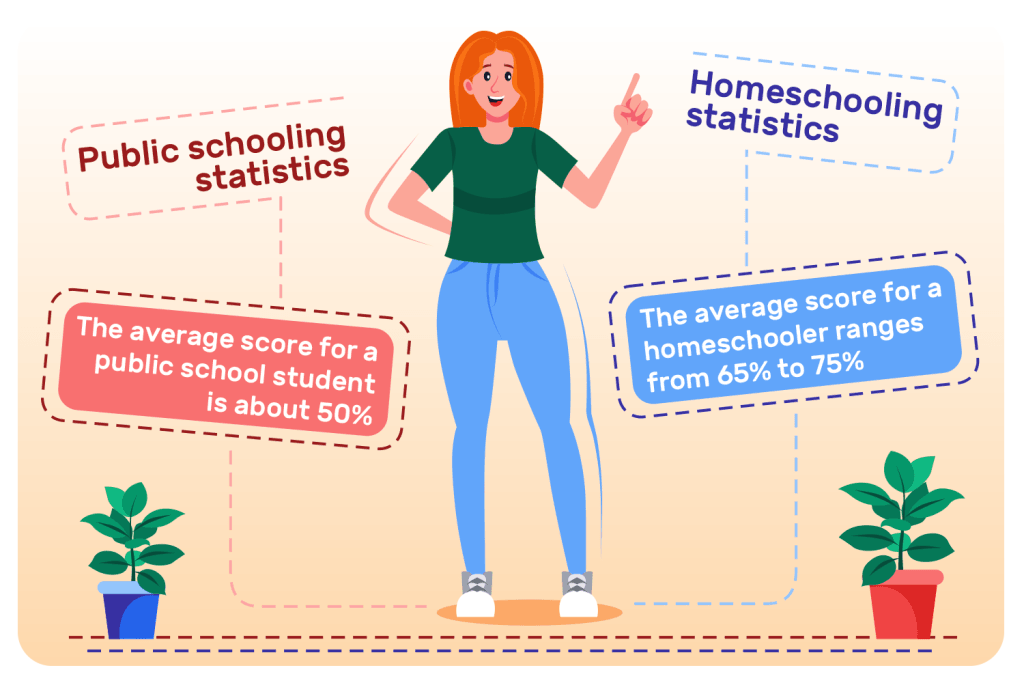 Homeschooling statistics vs Public schooling statistics