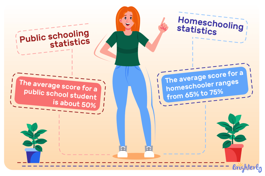 Homeschooling Statistics 2025-2026 in the US