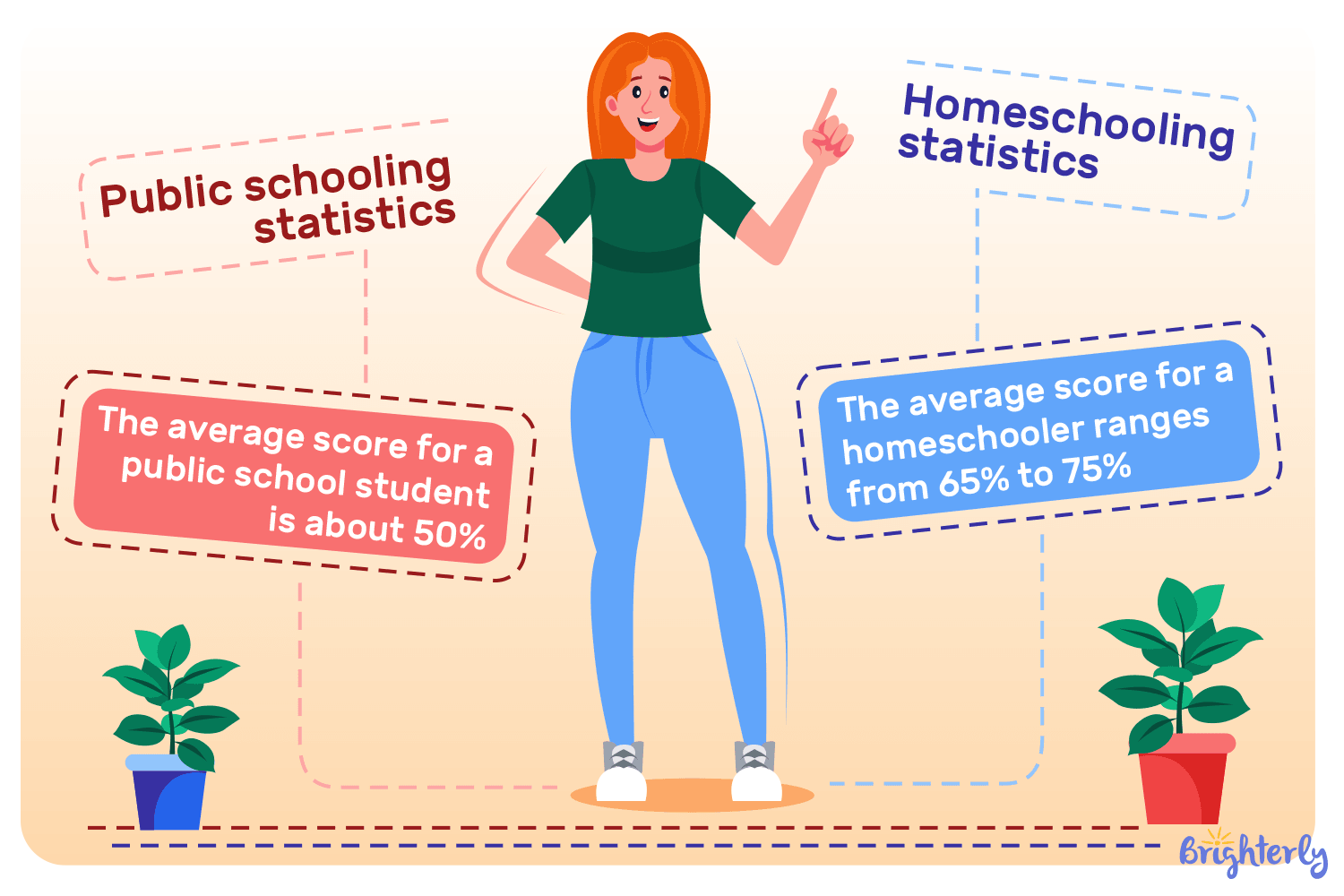 Homeschooling statistics vs public schooling statistics in the United States