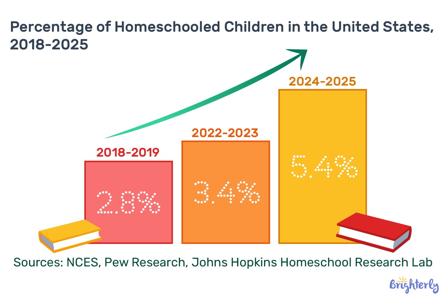 How many homeschoolers are in the USA?