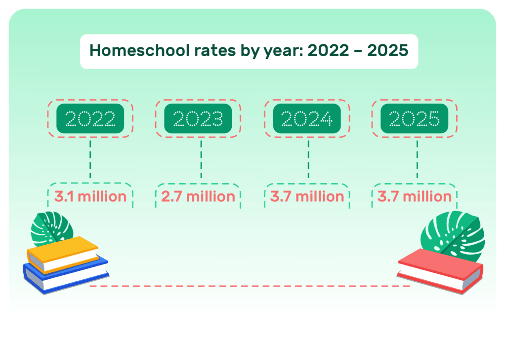 Homeschooling statistics 2022 - 2025