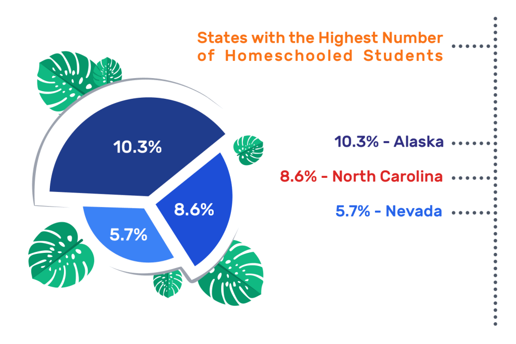 States with the highest number of homeschooled Students