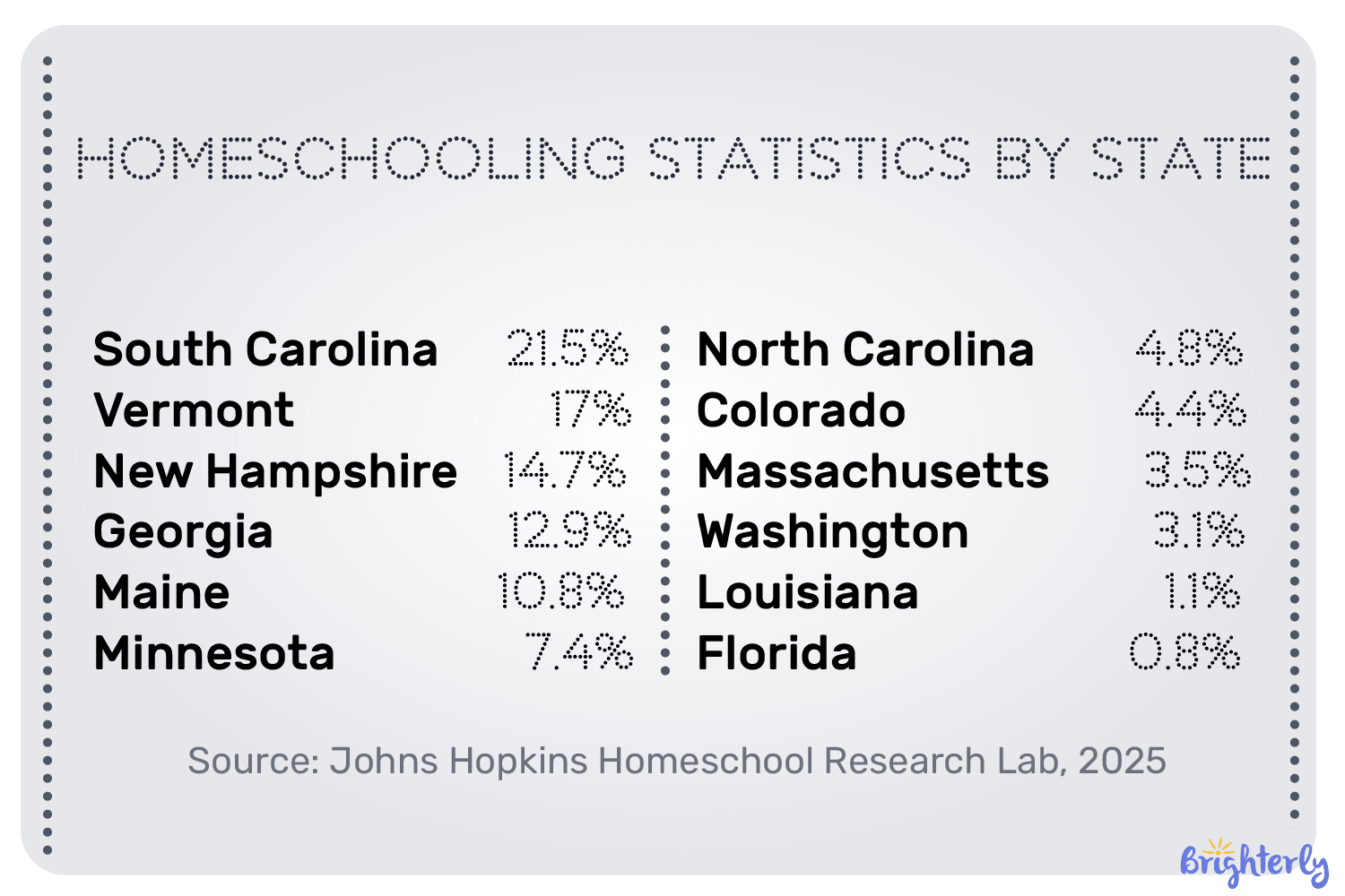 States with the most homeschoolers in 2025-2026