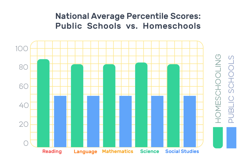 Homeschool success statistics