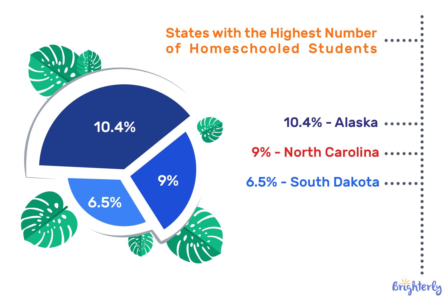 Which state has the most homeschoolers?