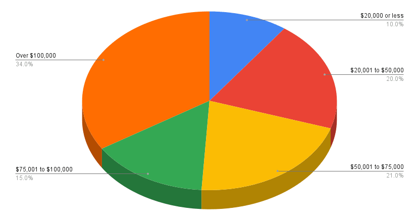 Homeschooling Households Annual Income