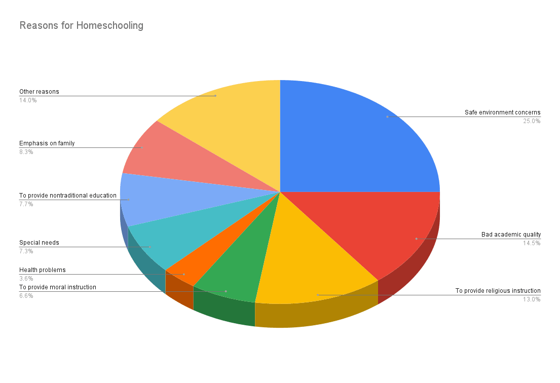 Reasons for Homeschooling