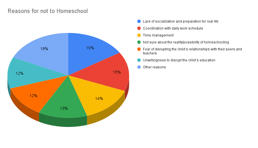 Reasons not to Homeschool