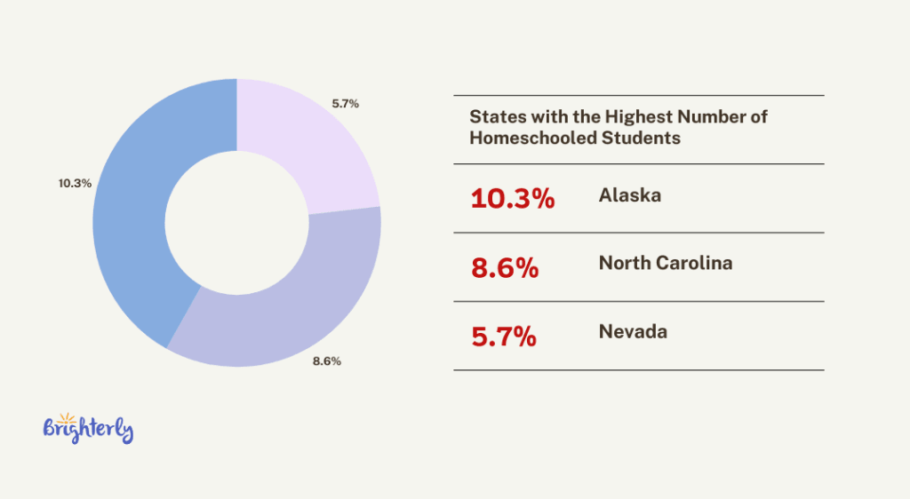 States with the highest number of homeschooled Students
