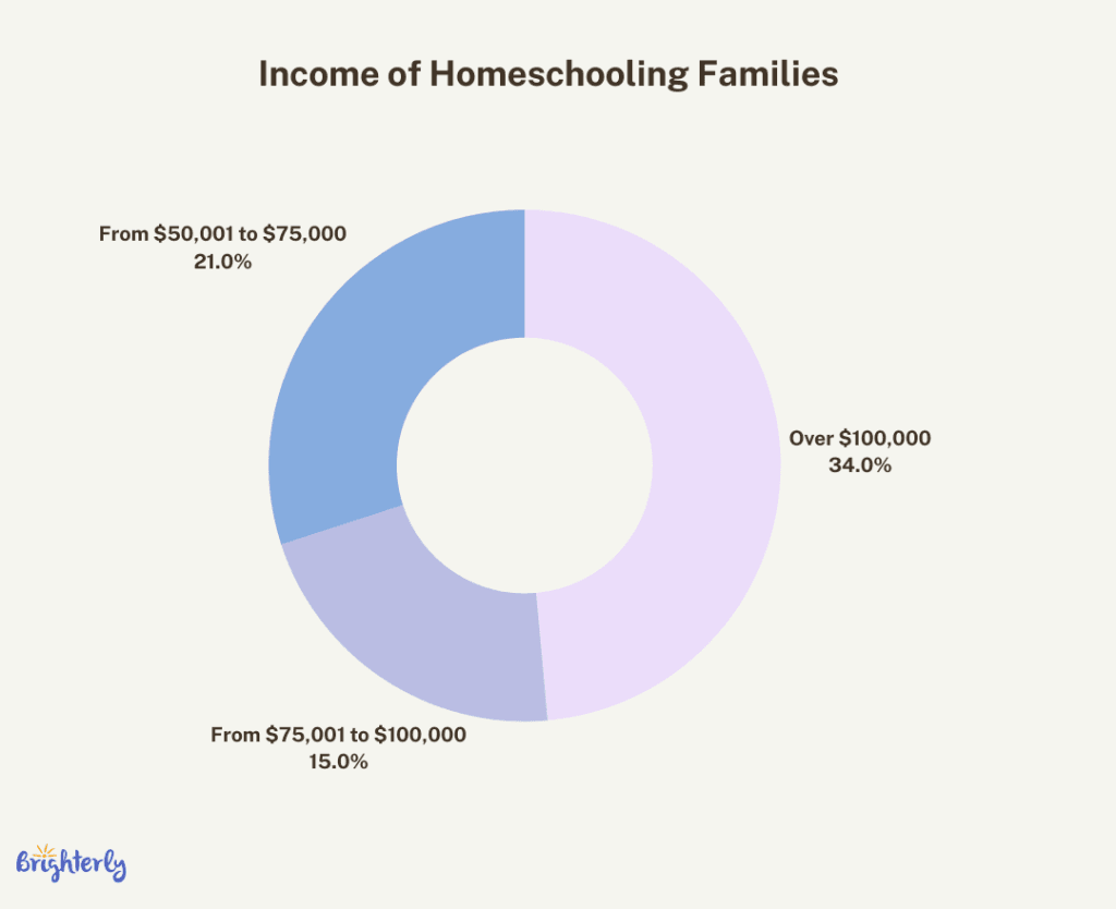 average income of homeschooling families