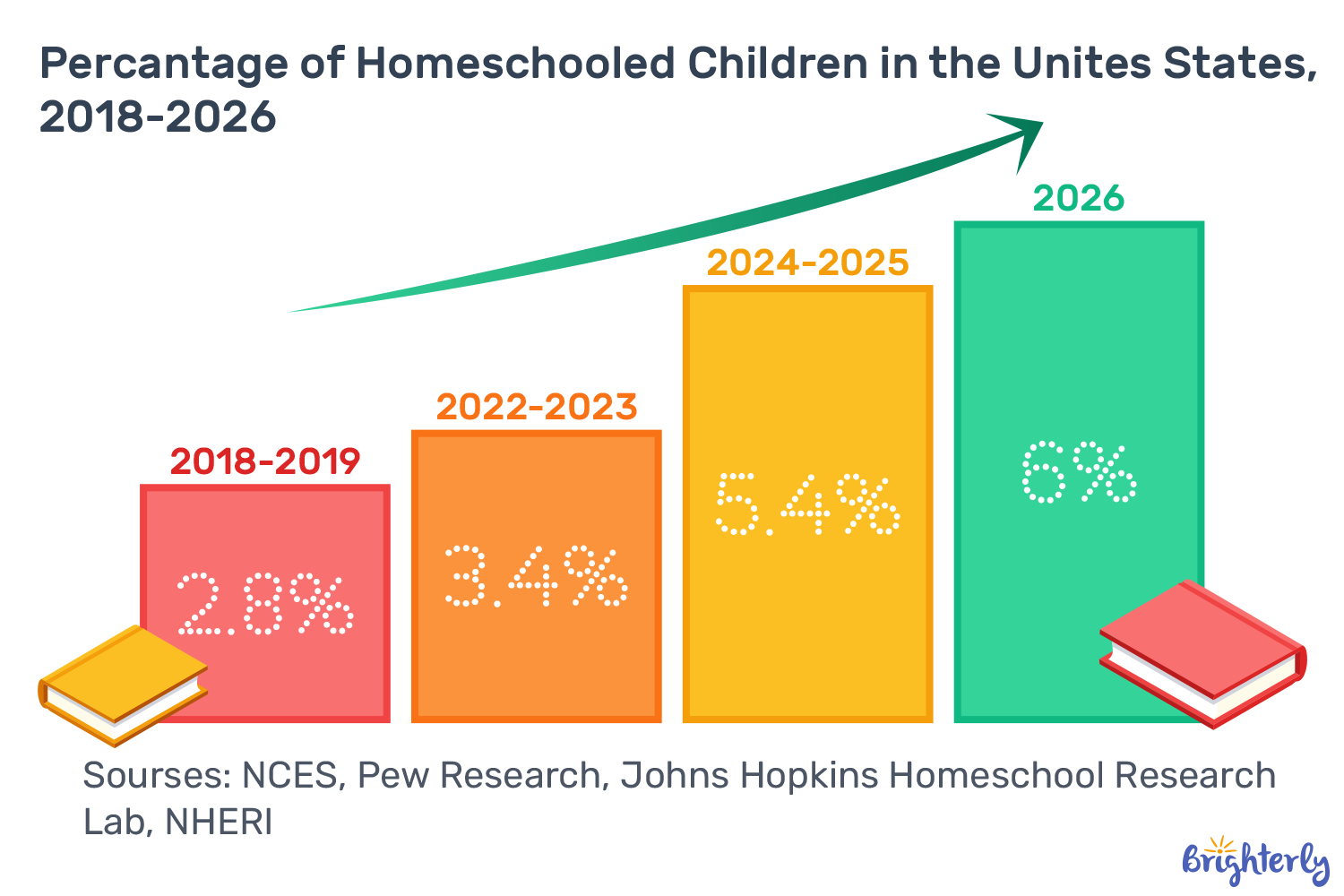 How many homeschoolers are in the USA?