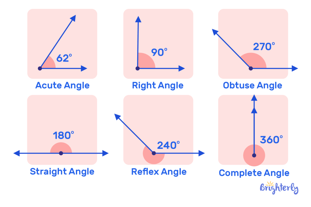 Angles in plane geometry