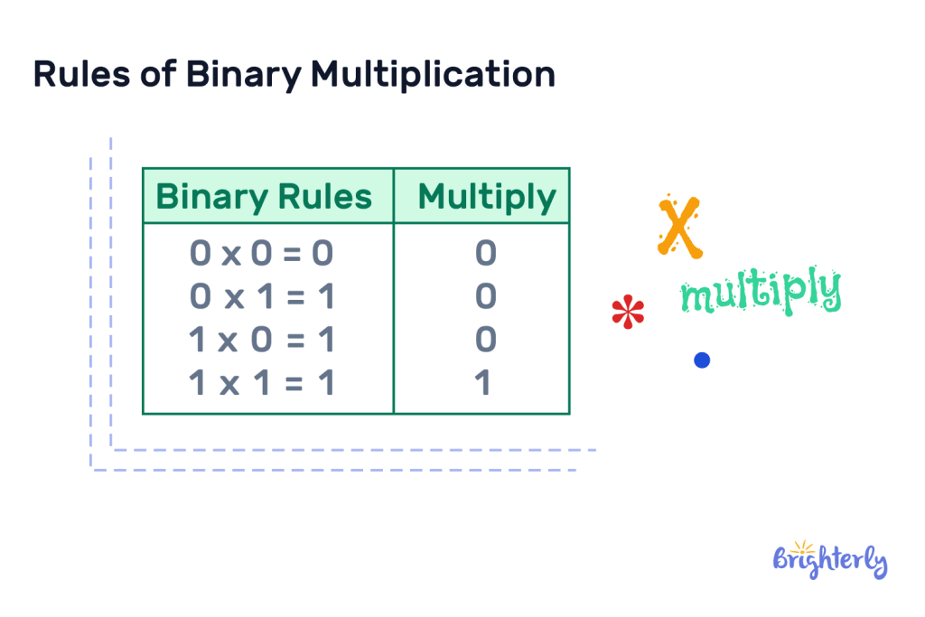 Binary Multiplication 9