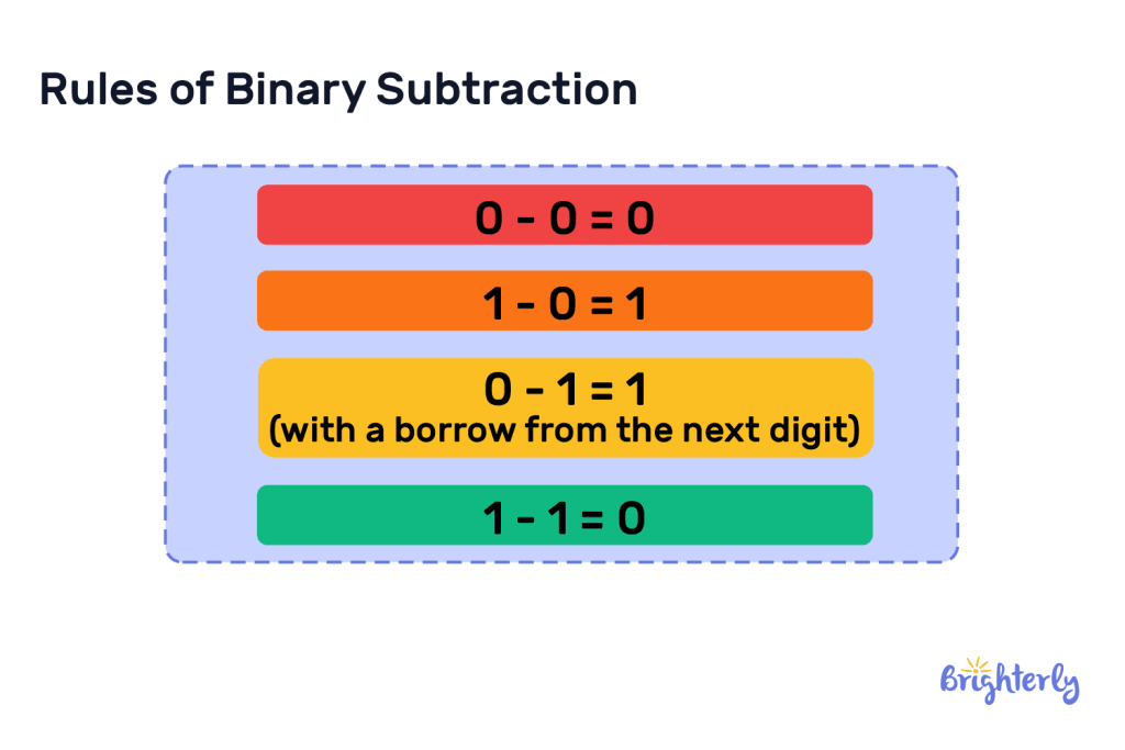 Binary Subtraction 7