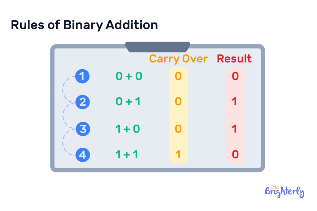 Binary addition 5