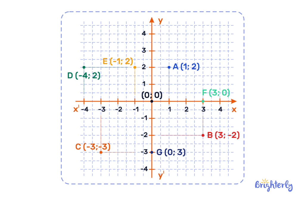 Coordinate plane elements 2