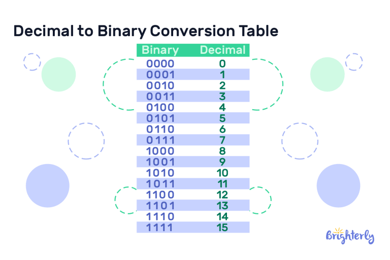 Decimal to Binary – Definition With Examples
