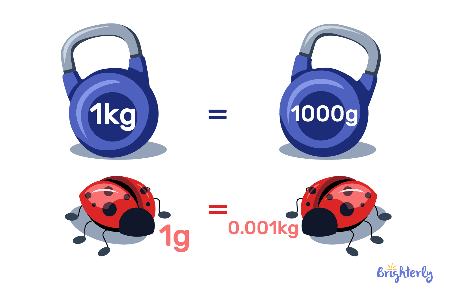 Difference between grams and kilograms