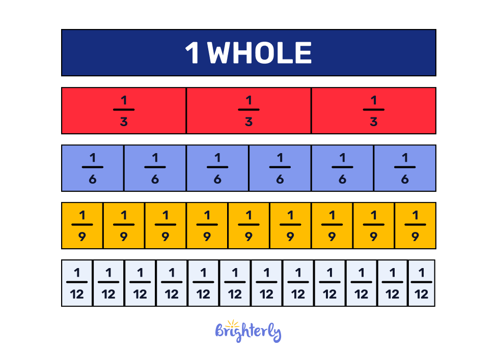 Equivalent fractions chart