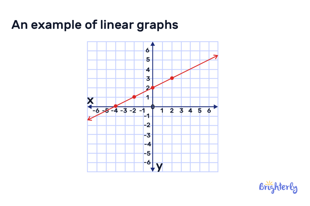 Example of linear graph