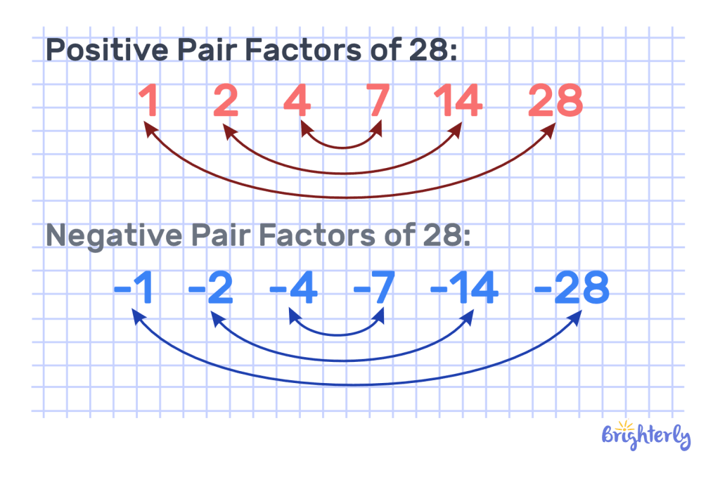 Factor pairs of 28