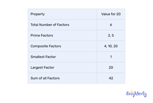 Properties of factors of 20