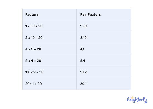 Listing the factors of 20